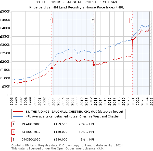 33, THE RIDINGS, SAUGHALL, CHESTER, CH1 6AX: Price paid vs HM Land Registry's House Price Index