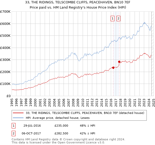 33, THE RIDINGS, TELSCOMBE CLIFFS, PEACEHAVEN, BN10 7EF: Price paid vs HM Land Registry's House Price Index