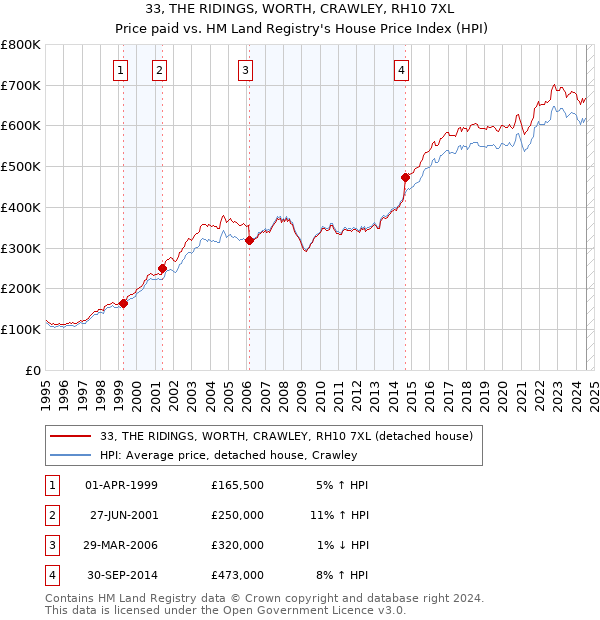 33, THE RIDINGS, WORTH, CRAWLEY, RH10 7XL: Price paid vs HM Land Registry's House Price Index