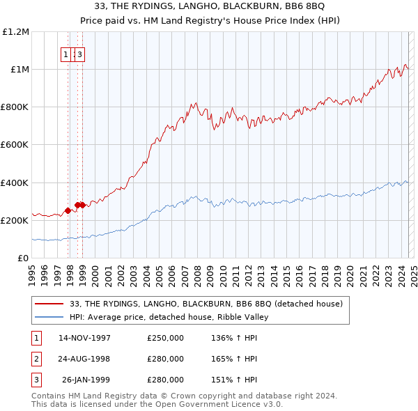 33, THE RYDINGS, LANGHO, BLACKBURN, BB6 8BQ: Price paid vs HM Land Registry's House Price Index