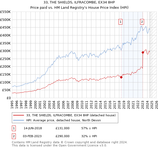 33, THE SHIELDS, ILFRACOMBE, EX34 8HP: Price paid vs HM Land Registry's House Price Index