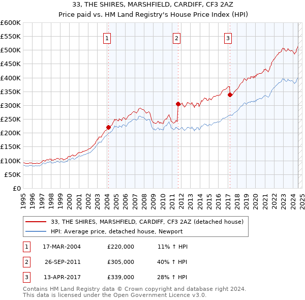 33, THE SHIRES, MARSHFIELD, CARDIFF, CF3 2AZ: Price paid vs HM Land Registry's House Price Index