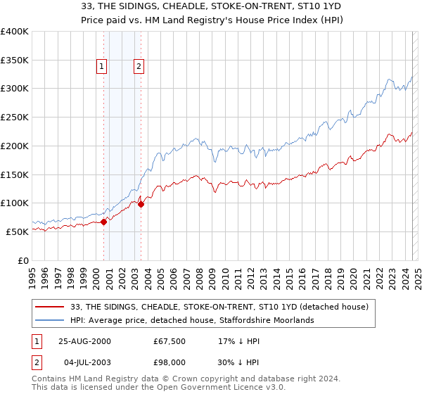 33, THE SIDINGS, CHEADLE, STOKE-ON-TRENT, ST10 1YD: Price paid vs HM Land Registry's House Price Index