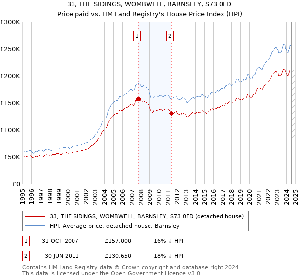 33, THE SIDINGS, WOMBWELL, BARNSLEY, S73 0FD: Price paid vs HM Land Registry's House Price Index