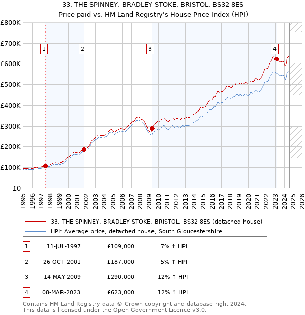 33, THE SPINNEY, BRADLEY STOKE, BRISTOL, BS32 8ES: Price paid vs HM Land Registry's House Price Index