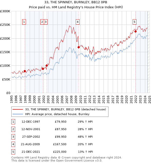 33, THE SPINNEY, BURNLEY, BB12 0PB: Price paid vs HM Land Registry's House Price Index