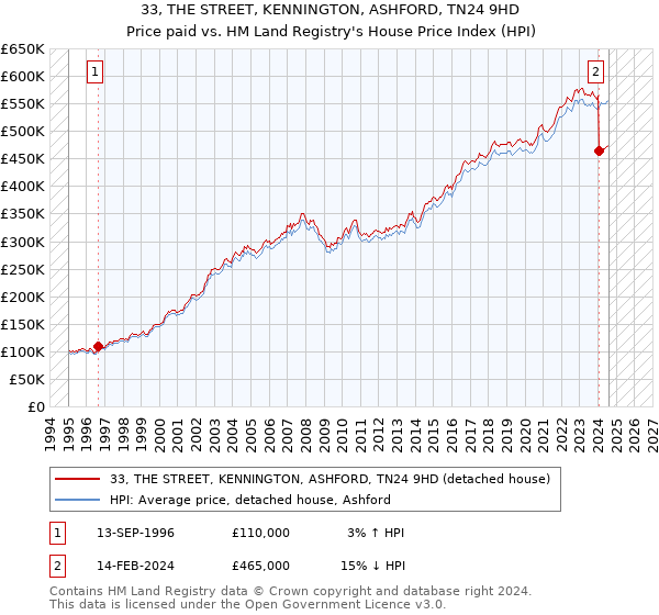 33, THE STREET, KENNINGTON, ASHFORD, TN24 9HD: Price paid vs HM Land Registry's House Price Index