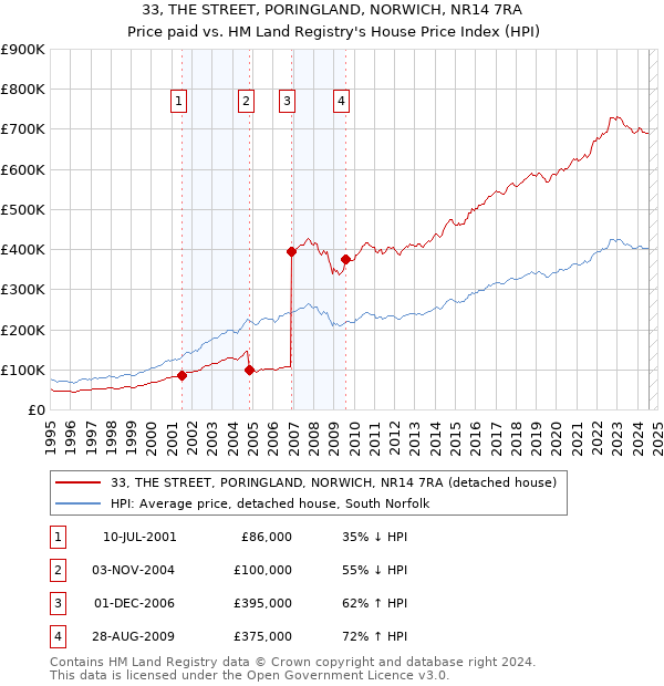 33, THE STREET, PORINGLAND, NORWICH, NR14 7RA: Price paid vs HM Land Registry's House Price Index