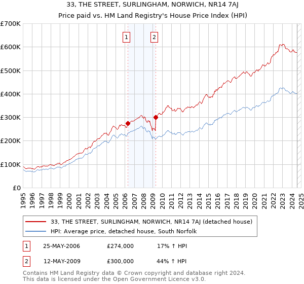 33, THE STREET, SURLINGHAM, NORWICH, NR14 7AJ: Price paid vs HM Land Registry's House Price Index