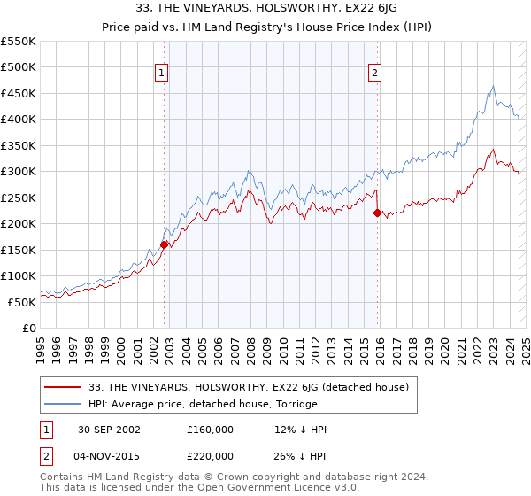 33, THE VINEYARDS, HOLSWORTHY, EX22 6JG: Price paid vs HM Land Registry's House Price Index