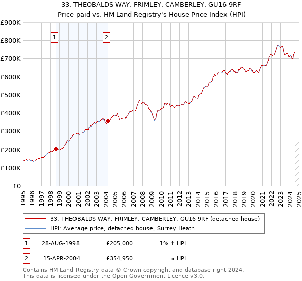 33, THEOBALDS WAY, FRIMLEY, CAMBERLEY, GU16 9RF: Price paid vs HM Land Registry's House Price Index