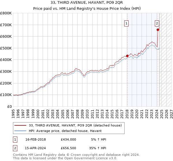 33, THIRD AVENUE, HAVANT, PO9 2QR: Price paid vs HM Land Registry's House Price Index