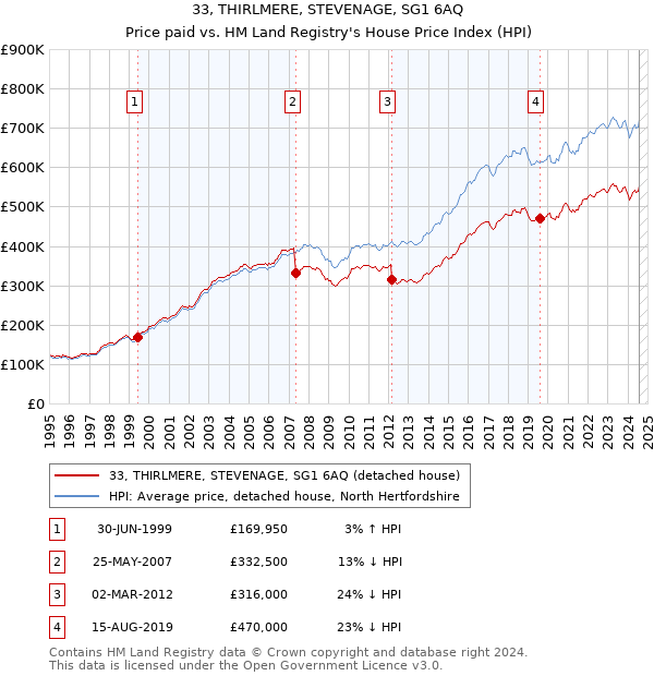 33, THIRLMERE, STEVENAGE, SG1 6AQ: Price paid vs HM Land Registry's House Price Index