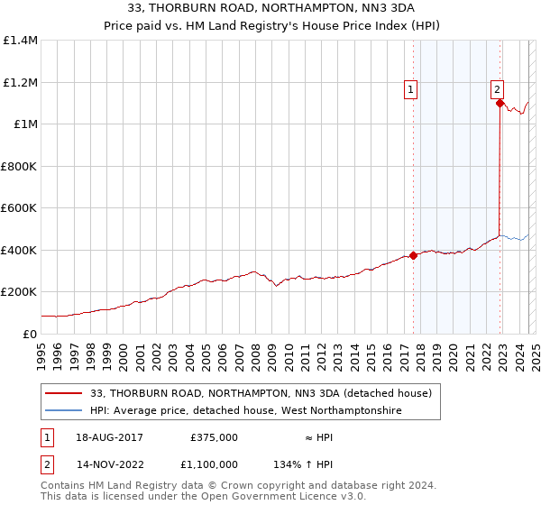 33, THORBURN ROAD, NORTHAMPTON, NN3 3DA: Price paid vs HM Land Registry's House Price Index