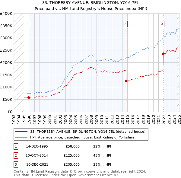 33, THORESBY AVENUE, BRIDLINGTON, YO16 7EL: Price paid vs HM Land Registry's House Price Index