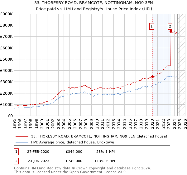 33, THORESBY ROAD, BRAMCOTE, NOTTINGHAM, NG9 3EN: Price paid vs HM Land Registry's House Price Index