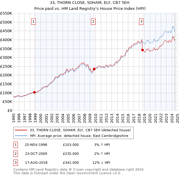 33, THORN CLOSE, SOHAM, ELY, CB7 5EH: Price paid vs HM Land Registry's House Price Index