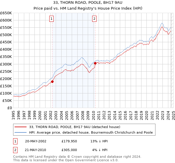 33, THORN ROAD, POOLE, BH17 9AU: Price paid vs HM Land Registry's House Price Index