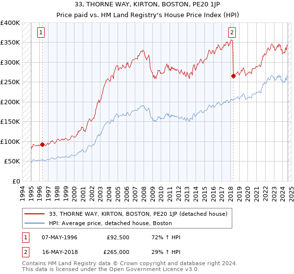 33, THORNE WAY, KIRTON, BOSTON, PE20 1JP: Price paid vs HM Land Registry's House Price Index