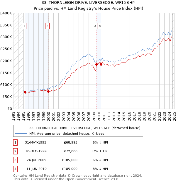 33, THORNLEIGH DRIVE, LIVERSEDGE, WF15 6HP: Price paid vs HM Land Registry's House Price Index