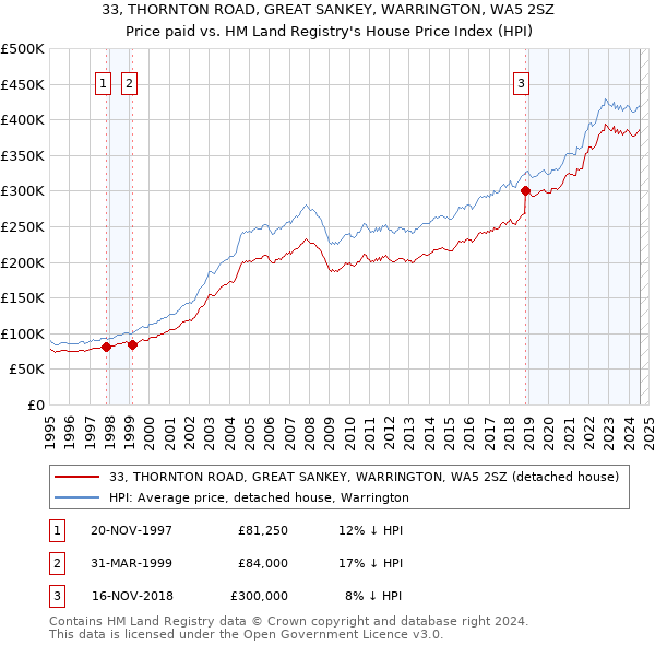 33, THORNTON ROAD, GREAT SANKEY, WARRINGTON, WA5 2SZ: Price paid vs HM Land Registry's House Price Index