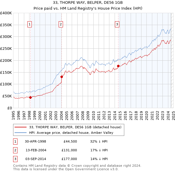 33, THORPE WAY, BELPER, DE56 1GB: Price paid vs HM Land Registry's House Price Index