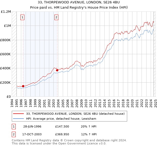 33, THORPEWOOD AVENUE, LONDON, SE26 4BU: Price paid vs HM Land Registry's House Price Index