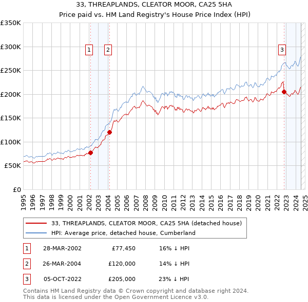 33, THREAPLANDS, CLEATOR MOOR, CA25 5HA: Price paid vs HM Land Registry's House Price Index