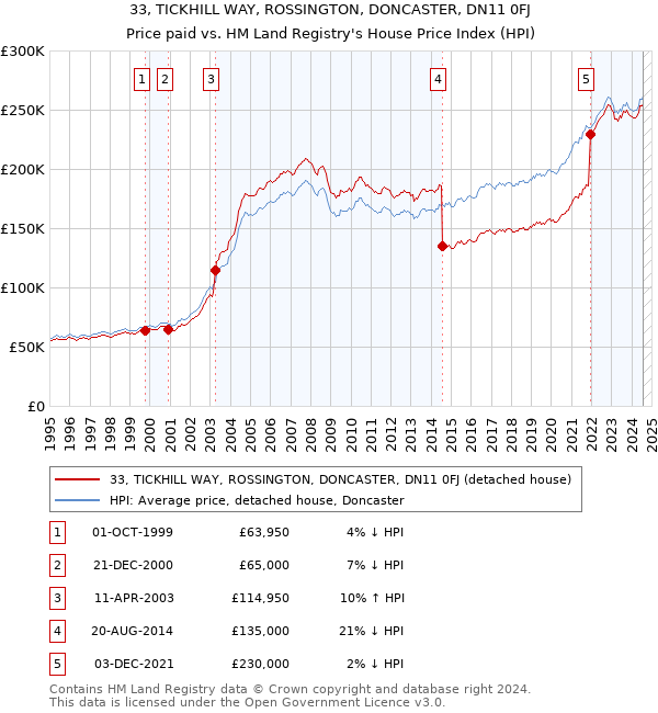 33, TICKHILL WAY, ROSSINGTON, DONCASTER, DN11 0FJ: Price paid vs HM Land Registry's House Price Index