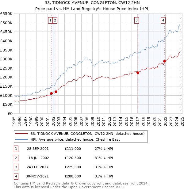 33, TIDNOCK AVENUE, CONGLETON, CW12 2HN: Price paid vs HM Land Registry's House Price Index