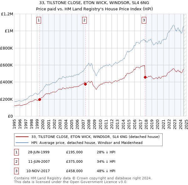 33, TILSTONE CLOSE, ETON WICK, WINDSOR, SL4 6NG: Price paid vs HM Land Registry's House Price Index