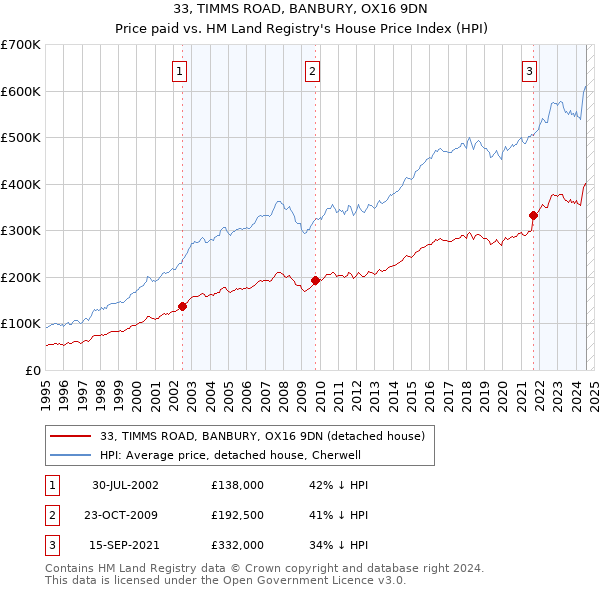 33, TIMMS ROAD, BANBURY, OX16 9DN: Price paid vs HM Land Registry's House Price Index