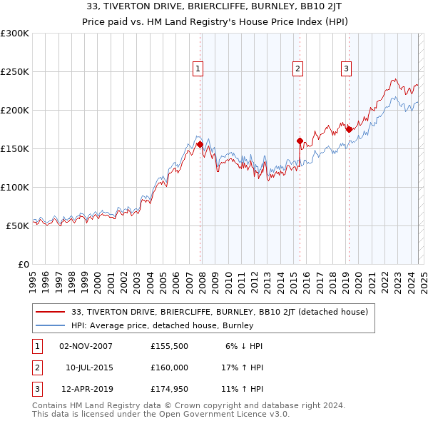 33, TIVERTON DRIVE, BRIERCLIFFE, BURNLEY, BB10 2JT: Price paid vs HM Land Registry's House Price Index