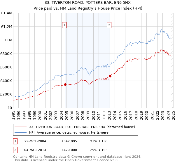 33, TIVERTON ROAD, POTTERS BAR, EN6 5HX: Price paid vs HM Land Registry's House Price Index