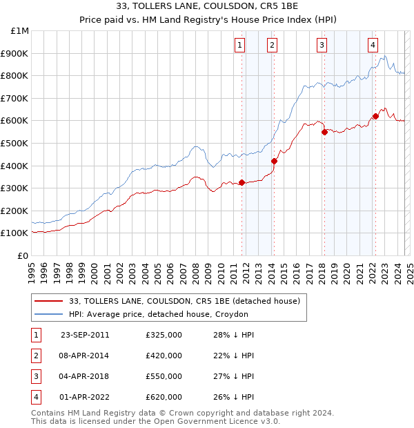 33, TOLLERS LANE, COULSDON, CR5 1BE: Price paid vs HM Land Registry's House Price Index