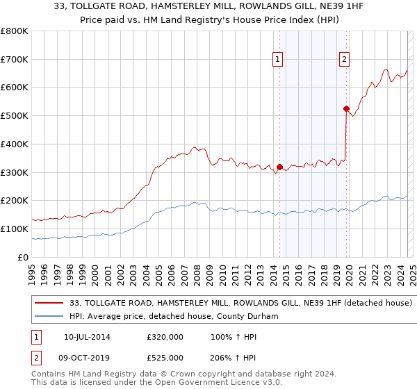 33, TOLLGATE ROAD, HAMSTERLEY MILL, ROWLANDS GILL, NE39 1HF: Price paid vs HM Land Registry's House Price Index