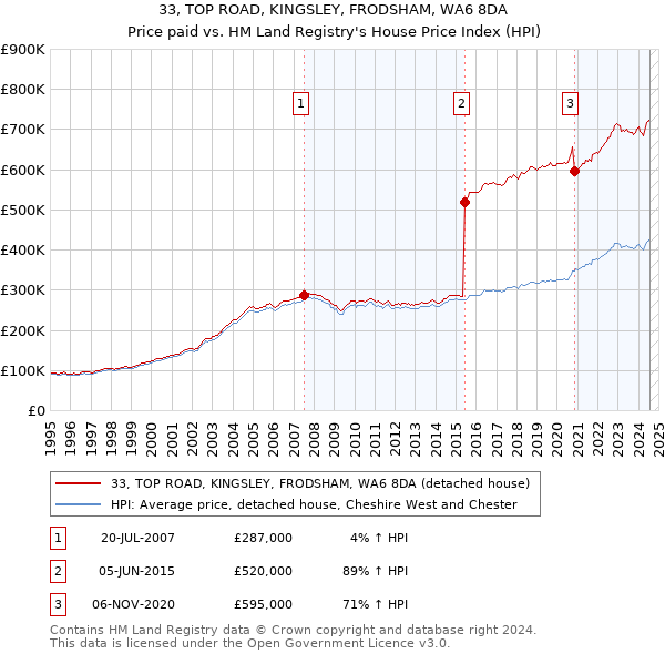 33, TOP ROAD, KINGSLEY, FRODSHAM, WA6 8DA: Price paid vs HM Land Registry's House Price Index