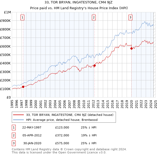 33, TOR BRYAN, INGATESTONE, CM4 9JZ: Price paid vs HM Land Registry's House Price Index