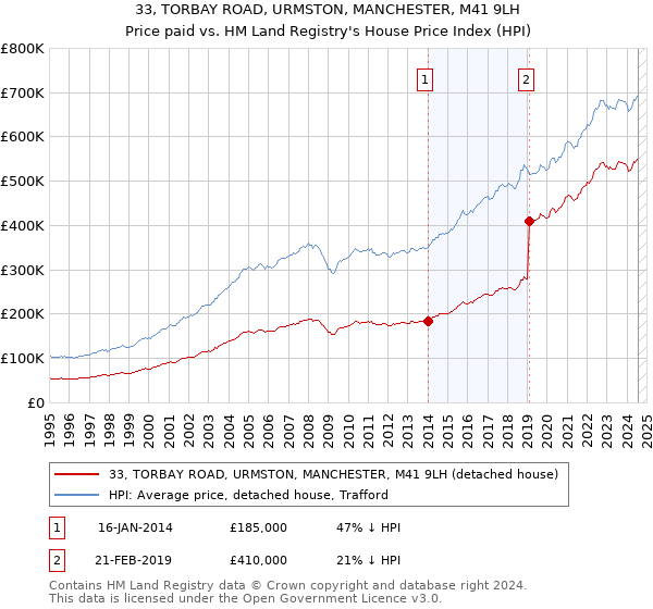 33, TORBAY ROAD, URMSTON, MANCHESTER, M41 9LH: Price paid vs HM Land Registry's House Price Index