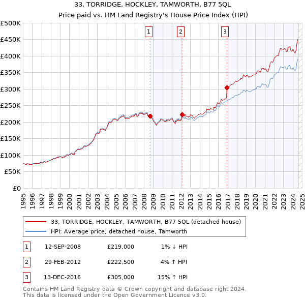 33, TORRIDGE, HOCKLEY, TAMWORTH, B77 5QL: Price paid vs HM Land Registry's House Price Index