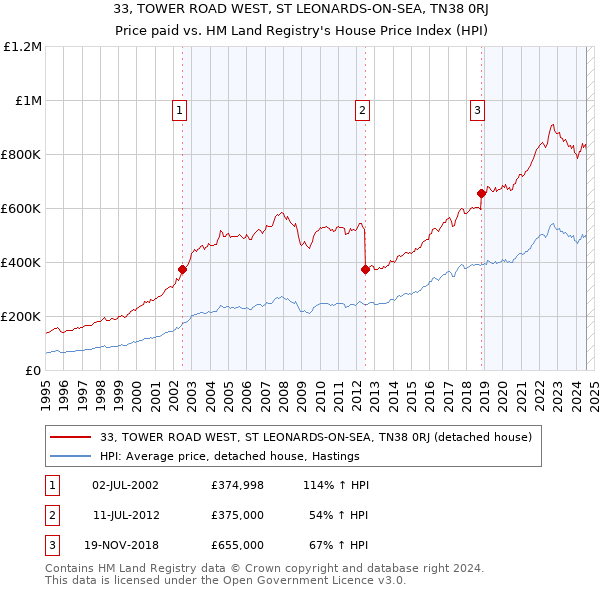 33, TOWER ROAD WEST, ST LEONARDS-ON-SEA, TN38 0RJ: Price paid vs HM Land Registry's House Price Index