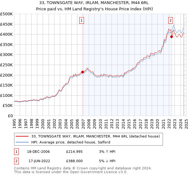 33, TOWNSGATE WAY, IRLAM, MANCHESTER, M44 6RL: Price paid vs HM Land Registry's House Price Index