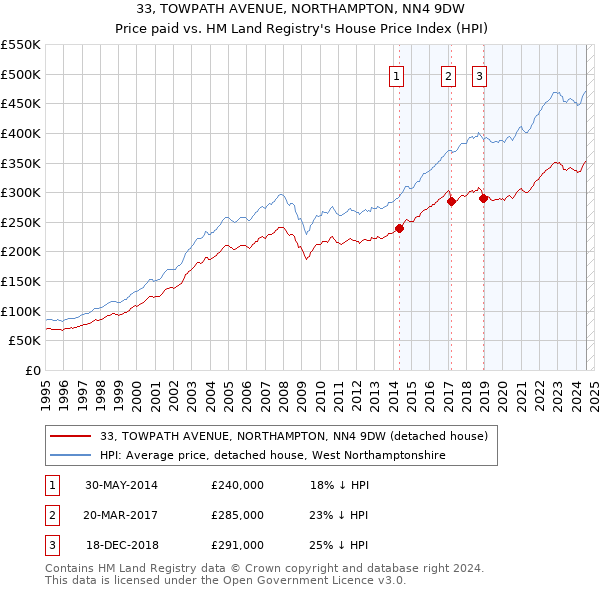 33, TOWPATH AVENUE, NORTHAMPTON, NN4 9DW: Price paid vs HM Land Registry's House Price Index