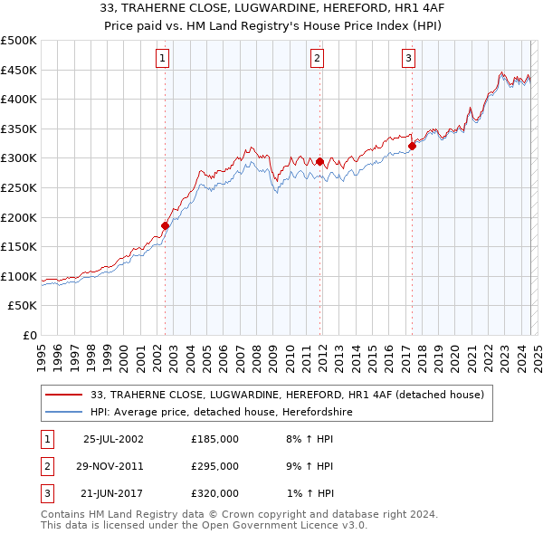 33, TRAHERNE CLOSE, LUGWARDINE, HEREFORD, HR1 4AF: Price paid vs HM Land Registry's House Price Index