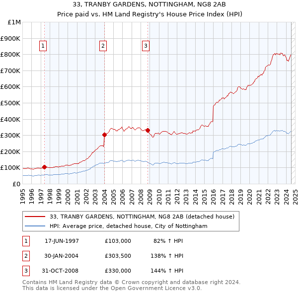 33, TRANBY GARDENS, NOTTINGHAM, NG8 2AB: Price paid vs HM Land Registry's House Price Index