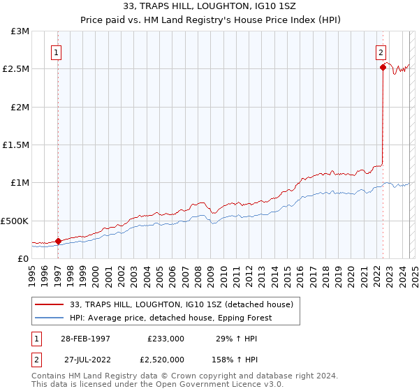 33, TRAPS HILL, LOUGHTON, IG10 1SZ: Price paid vs HM Land Registry's House Price Index