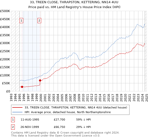 33, TREEN CLOSE, THRAPSTON, KETTERING, NN14 4UU: Price paid vs HM Land Registry's House Price Index