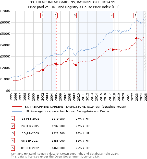 33, TRENCHMEAD GARDENS, BASINGSTOKE, RG24 9ST: Price paid vs HM Land Registry's House Price Index