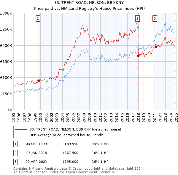 33, TRENT ROAD, NELSON, BB9 0NY: Price paid vs HM Land Registry's House Price Index