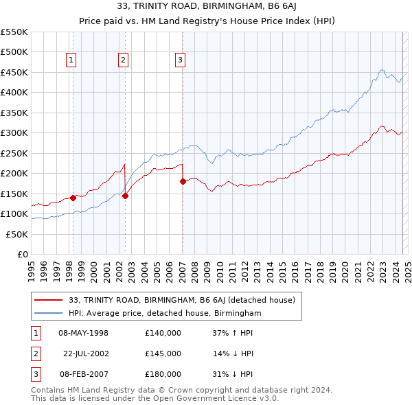 33, TRINITY ROAD, BIRMINGHAM, B6 6AJ: Price paid vs HM Land Registry's House Price Index